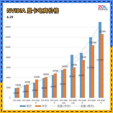 6月nv显卡价格趋势盘点 旗舰全部破发（全文）影驰 Geforce Rtx 3070 Ti 金属大师 Oc游戏硬件显卡 中关村在线