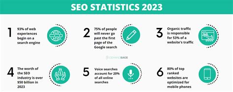 137 SEO Statistics For 2023 Current State Trends