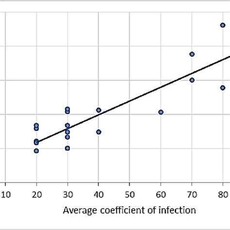 A Strong Positive Correlation R Between The Average Coefficient