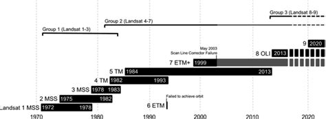 A timeline of Landsat satellites and sensors. Landsat 9 launch date is ...