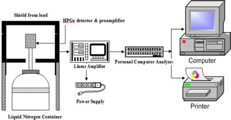 Gamma Spectrometry Technique Of Hpge Detector Download Scientific