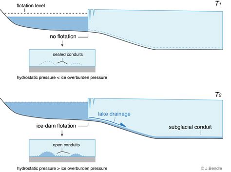 Glacial Lake Diagram