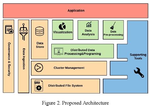 Figure 2 From Open Source Big Data Analytics Architecture For Businesses Semantic Scholar