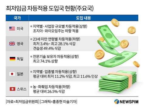 최저임금 차등적용제 19개국 도입업종별·연령별·지역별 다양하게 적용 네이트 뉴스