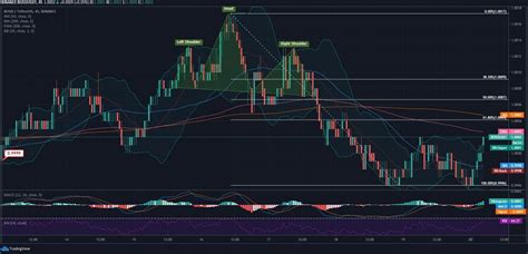 Binance USD BUSD MAY Pursue A Strong Uptrend