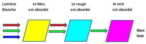 Vision et couleurs synthèse additive et soustractive des couleurs