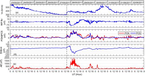 Variations Of A Solar Wind Plasma Speed Vx Km S B Imf Bz Nt