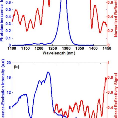 A Room Temperature PL And Reflectivity Spectra B Room Temperature