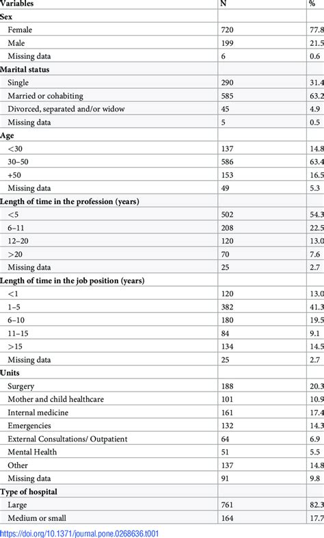 Sociodemographic And Work Related Variables Download Scientific Diagram