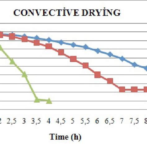 Drying Curves Of Eggplant Samples Dried With Convective Drying At