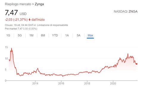 Comprare Azioni Zynga Previsioni Guida Completa