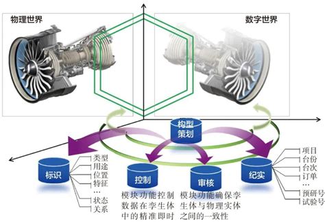 基于数字孪生的商用航空发动机构型管理3d Experience航空航天材料多尺度数字孪生控制试验 仿真秀干货文章