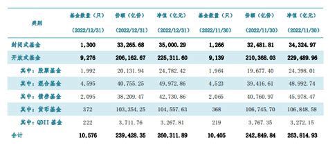 中基协：截至2022年12月底公募基金资产净值合计2603万亿元管理基金业公司