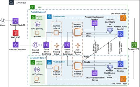 Migrating Magento Ecommerce Platform To Aws Ai Design Thi T K Web