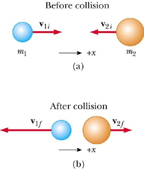 Elastic Collision Diagram