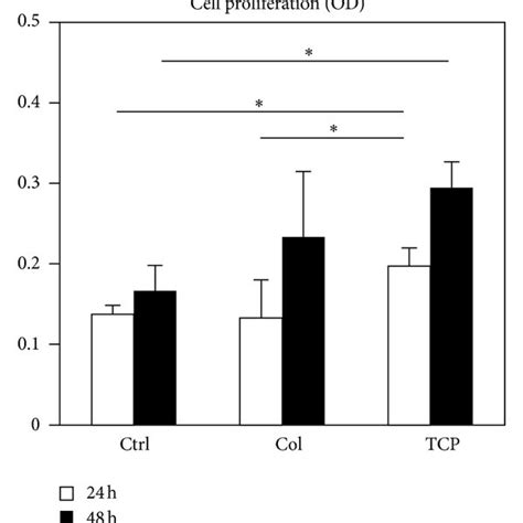 A Cck 8 Assays Of Mc3t3 E1 Cell Proliferation After 24 And 48 H