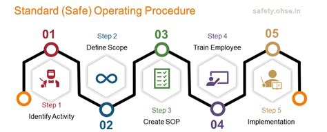 Standard Operating Procedures Sop What Types And How To Off