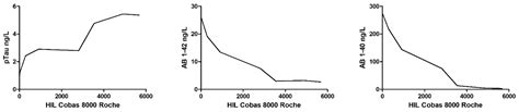 Pre Analytical Variability Of The Lumipulse Immunoassay For Plasma