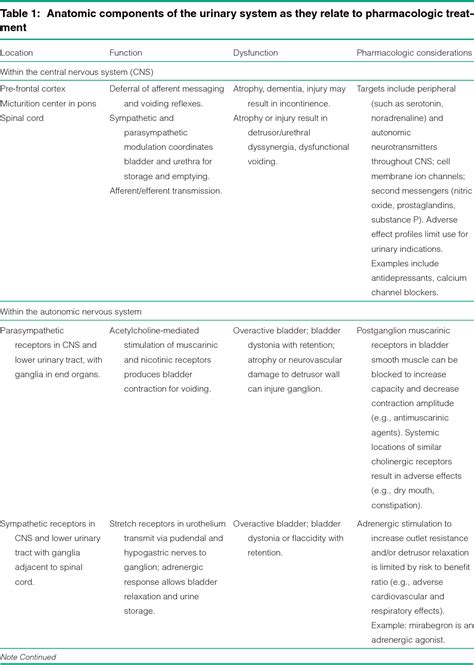 Table 1 From Pharmacologic Management Of Bladder Dysfunction In Adult