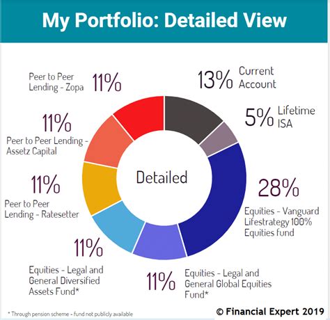 My Portfolio What Have I Invested In Financial Expert