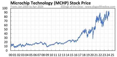 MCHP Stock Price Today (plus 7 insightful charts) • Dogs of the Dow