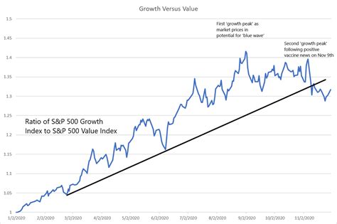 Stock Market Rotation Growth Versus Value And Cyclical Versus Secular Your Team At Lpa