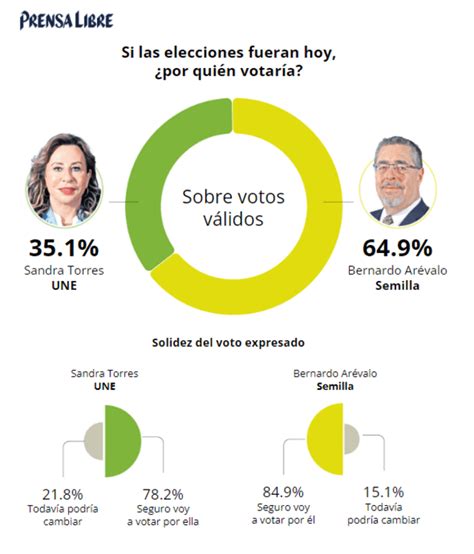 Resultados Preliminares Elecciones 2023 Guatemala ¿cómo Va El Conteo