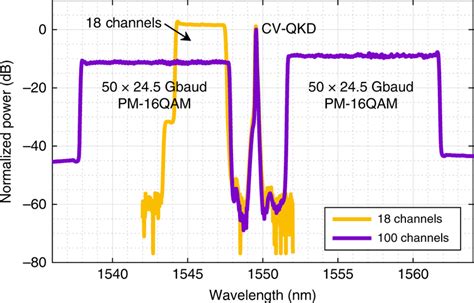 Spectra Of The Transmitted Signals Measured Optical Spectrum At The