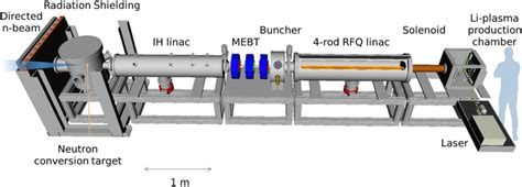 Conceptual Design Of The Proposed Compact Accelerator Driven Neutron