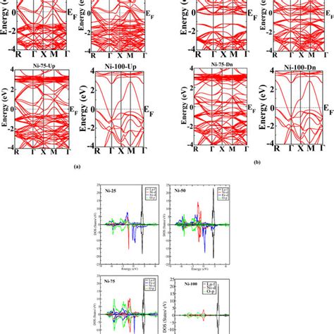 The Ni Substituted Lafeo3 Band Structure A Spin Up B Spin Down C Download Scientific