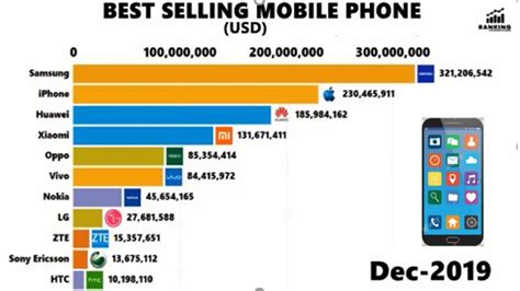 World S Best Selling Mobile Phones Top 10 Ranking With Racing Graph