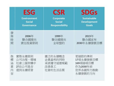 一次搞懂esg Csr Sdgs 新印科技 新繫地球，印出環保 影印機 複合機 文件管理系統