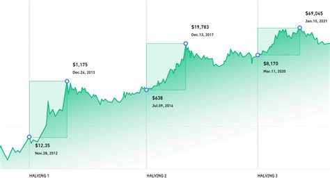 When Is Bitcoin Halving 2024