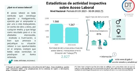 Infograf A Acoso Laboral Sept Nivel Nacional Dt