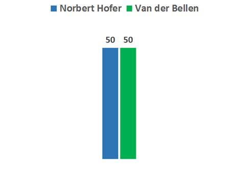 Marktmeinungmensch News Van Der Bellen Und Hofer Gleich Auf Nur