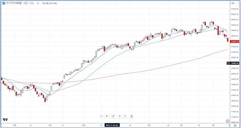 Nyダウが下落で日経が下げ渋る状況48～412の225先物シストレ）｜複数のストラテジーでリスクを抑えて高利回りを狙う！ 日経225先物