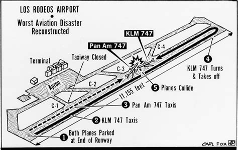 Tenerife airport disaster - Alchetron, the free social encyclopedia