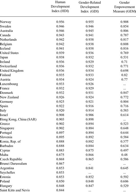 High Human Development And Gender Equity Indexes 2002 Download Table