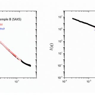 Experimental Sans And Saxs Data In Absolute Intensity Units Cm For