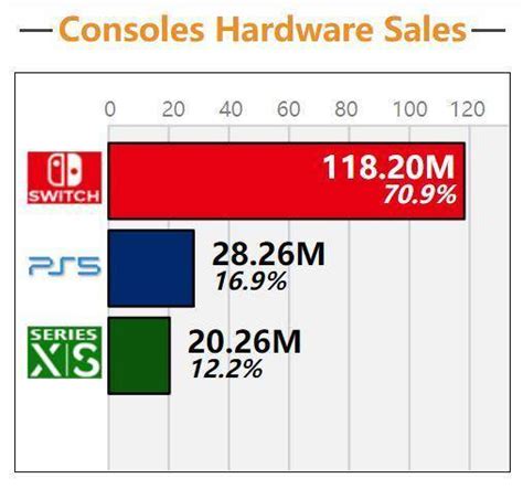 超越索尼ps4！任天堂switch全球销量达118亿台主机游戏获得了