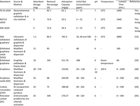 Comparison Of The Adsorption Capacities Of Various Reported