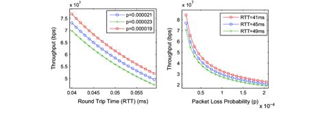 Tfrc Round Trip Time And Packet Loss Probability Versus Throughput