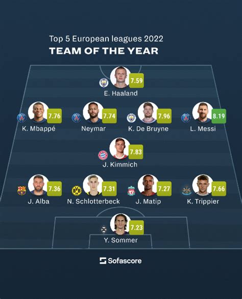 Messi Mbappe Neymar Haaland The Highest Rated XI Of 2022