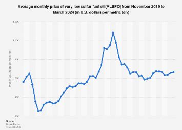 Monthly VLSFO bunker oil price worldwide 2024 | Statista