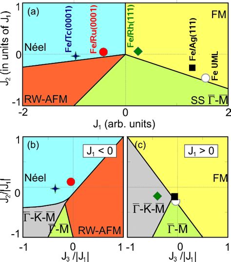 Phase Diagrams Of The Classical Heisenberg Model For A D Hexagonal