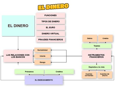 Arriba 35 Imagen Historia Del Dinero Mapa Mental Abzlocal Mx