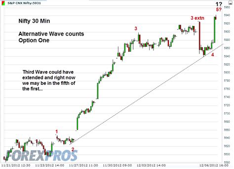 Astro Technicals Nifty Intra Day Wave Count Options Dec