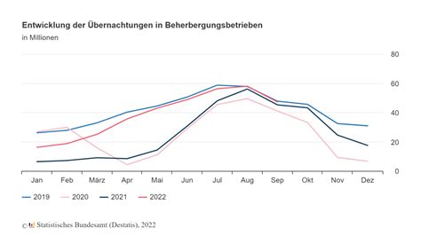 Im September Prozent Mehr Bernachtungen In Deutschland Als Im