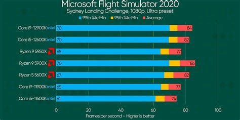 First third-party gaming benchmarks for Intel's Alder Lake CPUs leaked ...