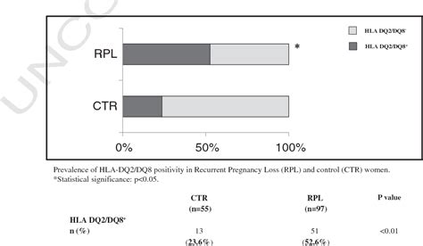 Figure 1 From Human Leukocyte Antigen Hla Dq2dq8 Prevalence In